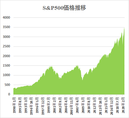 S&P500 価格推移